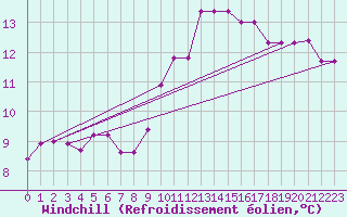 Courbe du refroidissement olien pour Ontinyent (Esp)