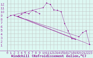 Courbe du refroidissement olien pour Clermont-Ferrand (63)