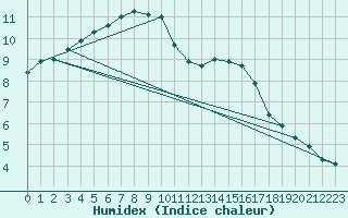 Courbe de l'humidex pour L'Huisserie (53)