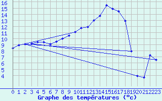 Courbe de tempratures pour Cobru - Bastogne (Be)