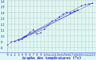 Courbe de tempratures pour Cap Pertusato (2A)