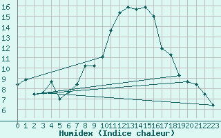 Courbe de l'humidex pour Roth