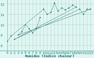 Courbe de l'humidex pour Myken