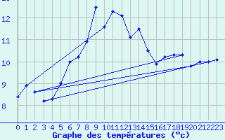 Courbe de tempratures pour Tarcu Mountain