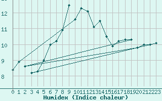 Courbe de l'humidex pour Tarcu Mountain