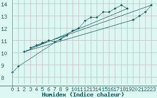 Courbe de l'humidex pour Le Havre - Octeville (76)