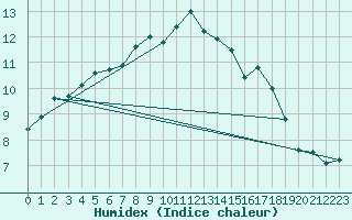 Courbe de l'humidex pour Chevru (77)