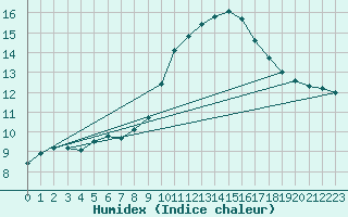 Courbe de l'humidex pour Leucate (11)