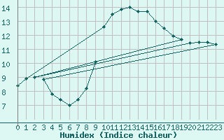 Courbe de l'humidex pour Donna Nook