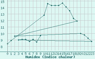 Courbe de l'humidex pour Saint-Vran (05)