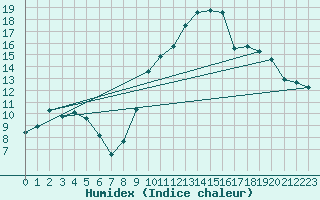 Courbe de l'humidex pour Lamballe (22)