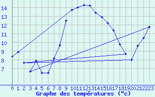 Courbe de tempratures pour Tirschenreuth-Loderm