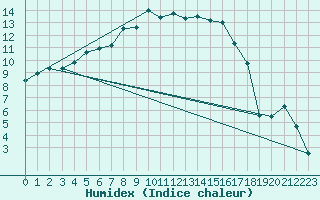 Courbe de l'humidex pour Krangede