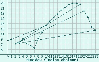 Courbe de l'humidex pour Ble / Mulhouse (68)