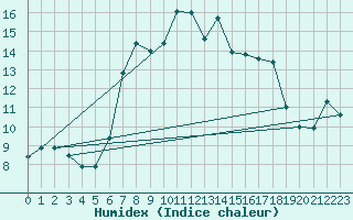 Courbe de l'humidex pour Vicosoprano
