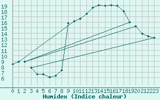 Courbe de l'humidex pour Ger (64)