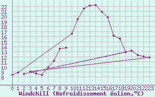 Courbe du refroidissement olien pour Mayrhofen