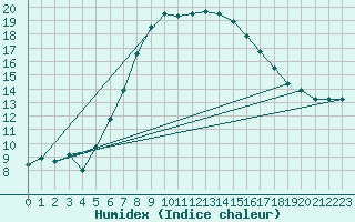 Courbe de l'humidex pour Bad Aussee