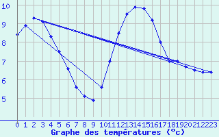 Courbe de tempratures pour Biache-Saint-Vaast (62)