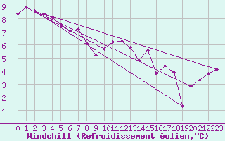 Courbe du refroidissement olien pour Coleshill