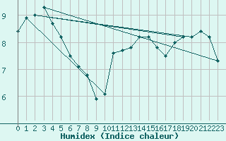Courbe de l'humidex pour Brive-Souillac (19)