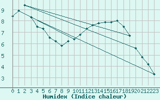Courbe de l'humidex pour vila