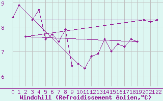 Courbe du refroidissement olien pour Dourbes (Be)