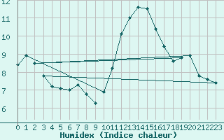 Courbe de l'humidex pour Ploumanac'h (22)