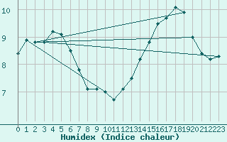 Courbe de l'humidex pour Gros-Rderching (57)