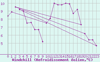 Courbe du refroidissement olien pour Metz (57)