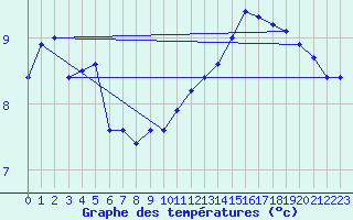 Courbe de tempratures pour Cap de la Hve (76)