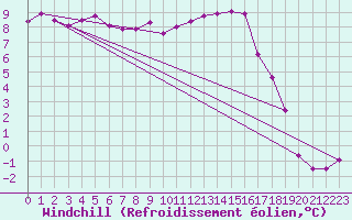 Courbe du refroidissement olien pour Troyes (10)