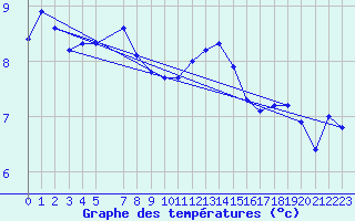 Courbe de tempratures pour Manston (UK)