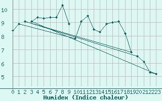 Courbe de l'humidex pour Soria (Esp)