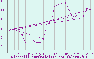 Courbe du refroidissement olien pour Corny-sur-Moselle (57)
