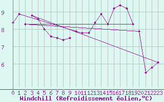 Courbe du refroidissement olien pour Cap de la Hve (76)