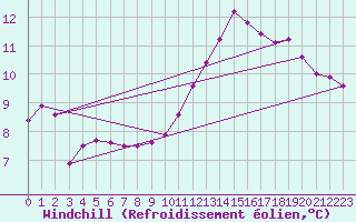 Courbe du refroidissement olien pour Orschwiller (67)