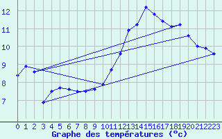 Courbe de tempratures pour Orschwiller (67)