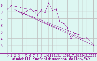 Courbe du refroidissement olien pour Topcliffe Royal Air Force Base