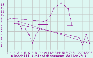 Courbe du refroidissement olien pour Talarn