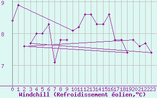 Courbe du refroidissement olien pour Pointe du Raz (29)