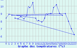 Courbe de tempratures pour Casement Aerodrome