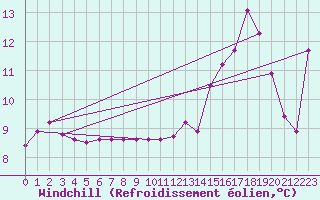 Courbe du refroidissement olien pour Bellefontaine (88)