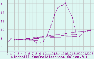 Courbe du refroidissement olien pour Estoher (66)