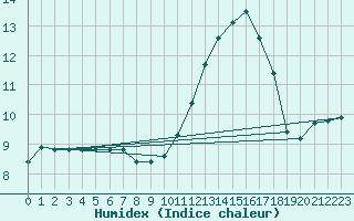 Courbe de l'humidex pour Estoher (66)