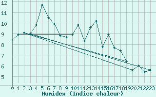 Courbe de l'humidex pour Valence (26)