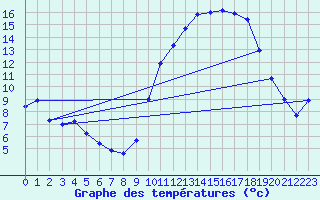 Courbe de tempratures pour Herserange (54)