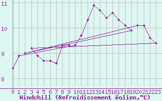 Courbe du refroidissement olien pour Verneuil (78)