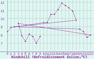 Courbe du refroidissement olien pour Ile d