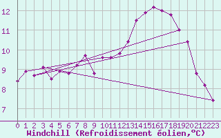 Courbe du refroidissement olien pour Brest (29)